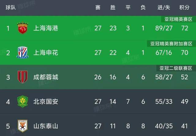 包含亚泰客场险胜国安：豪取三分，保级形势稍有缓解的词条