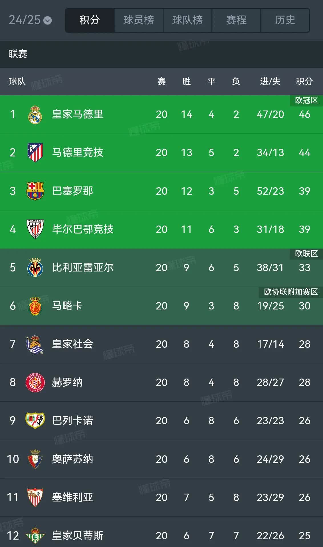 皇马五连胜继续领跑积分榜，梅西主帅陷下课危机！